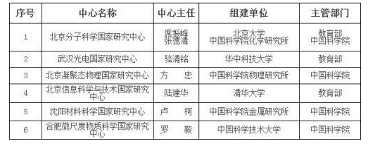 六个试点国家实验室被批准建设国家研究中心