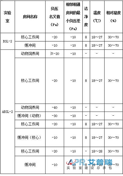 表1 负压状态BSL-2/ABSL-2实验室环境指标